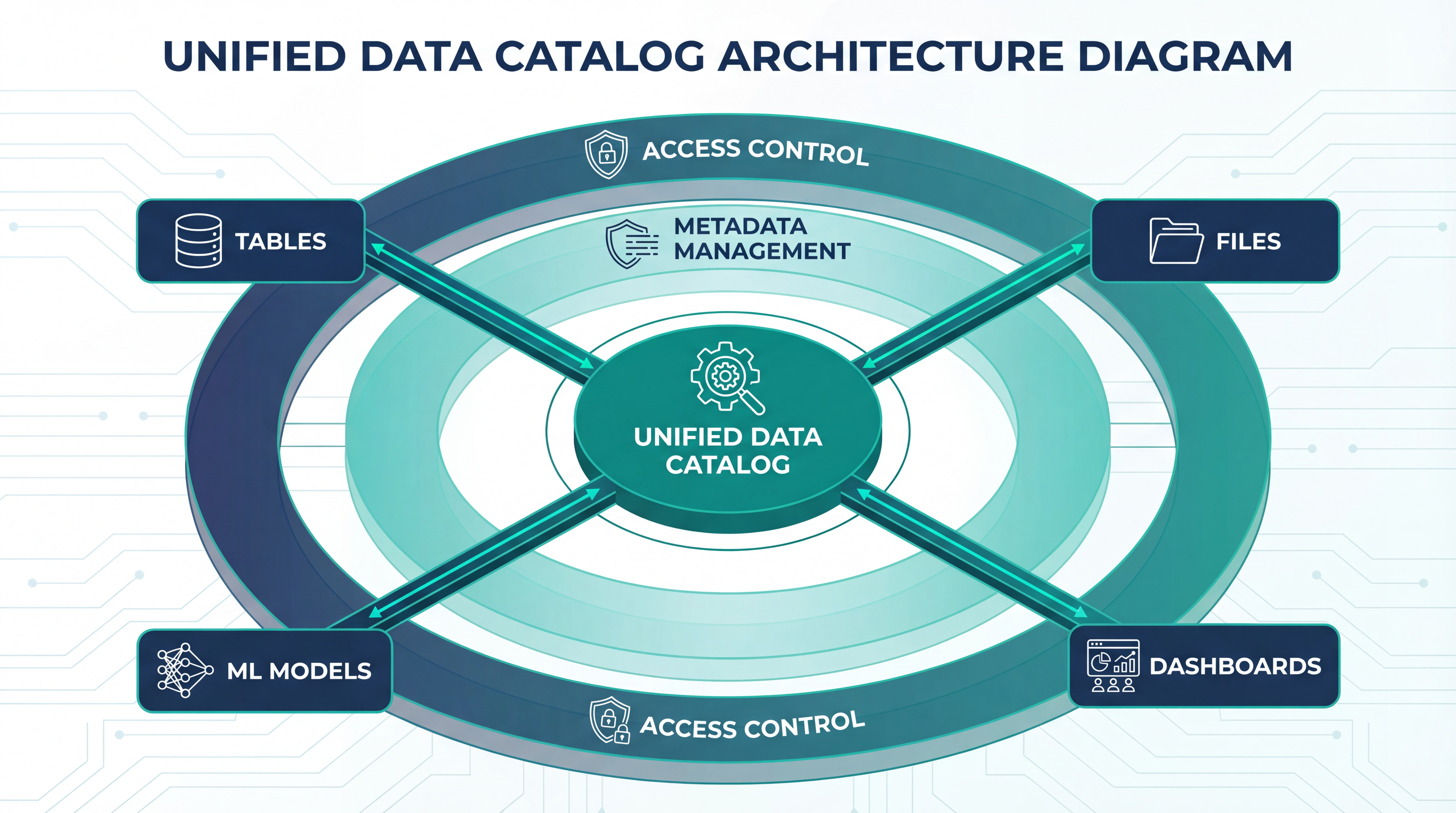 Unity Catalog Architecture