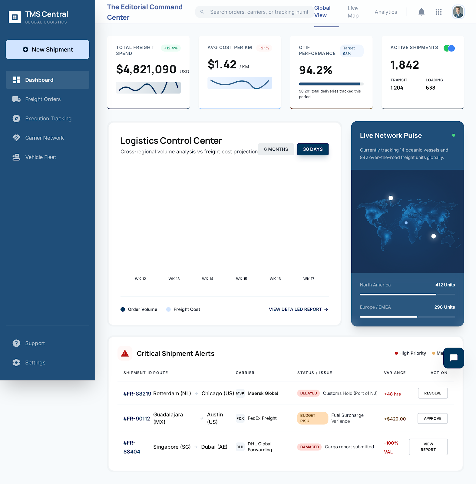Executive Dashboard